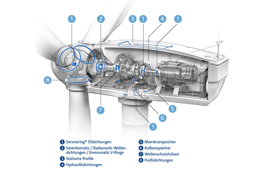 Applikation einer Windturbine mit eingebauten Produkten von Freudenberg Sealing Technologies und zusätzlichen Erläuterungen
